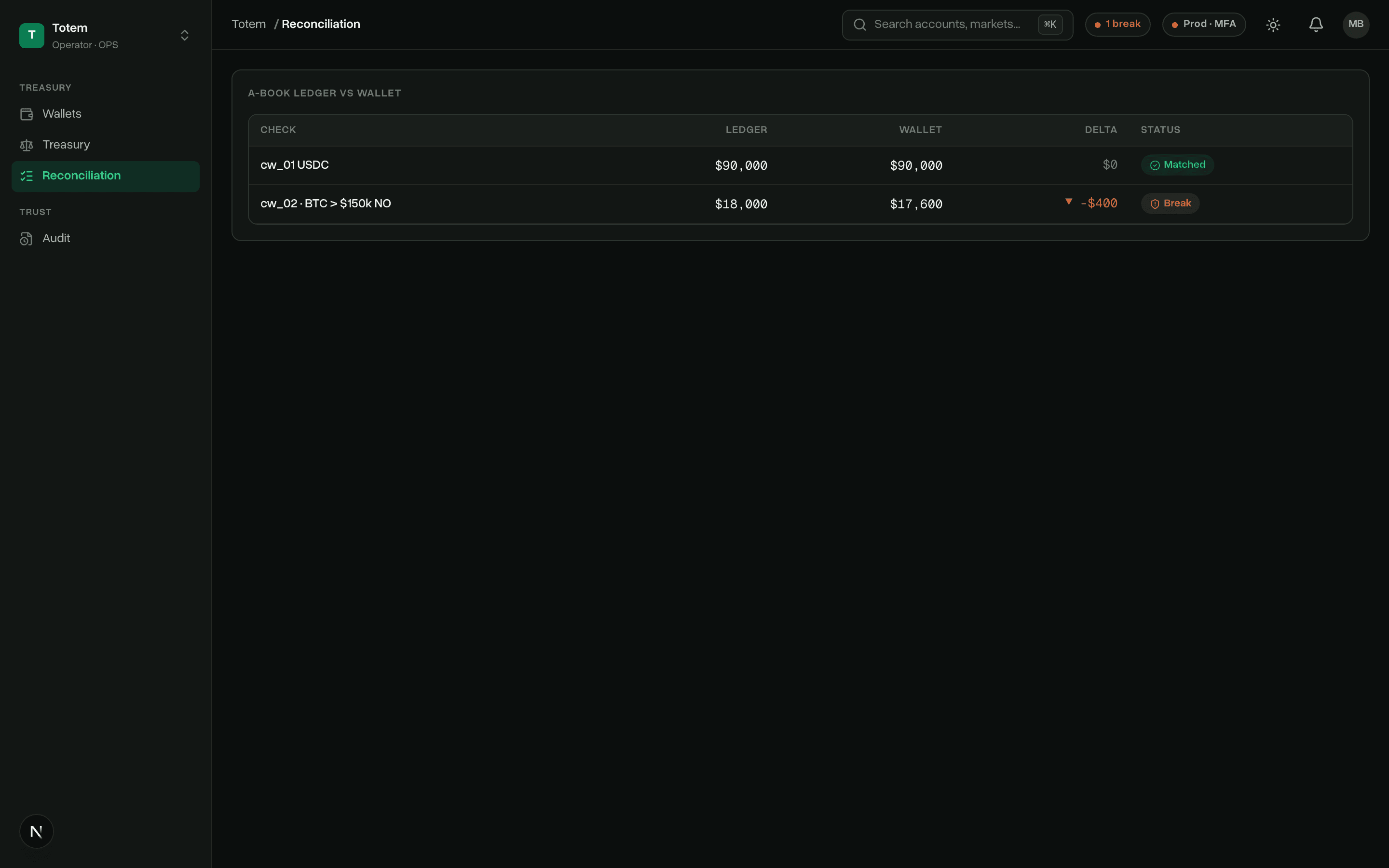 Totem operations console showing ledger and wallet reconciliation